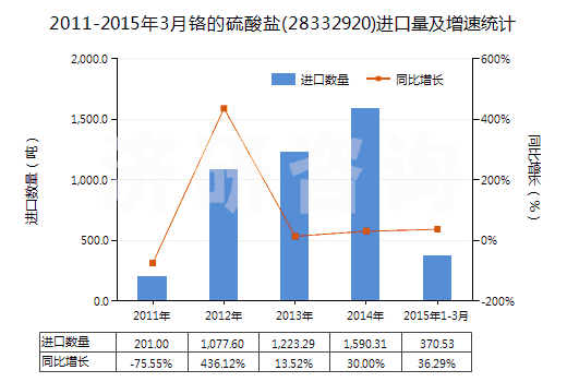 2011-2015年3月鉻的硫酸鹽(28332920)進(jìn)口量及增速統(tǒng)計(jì)